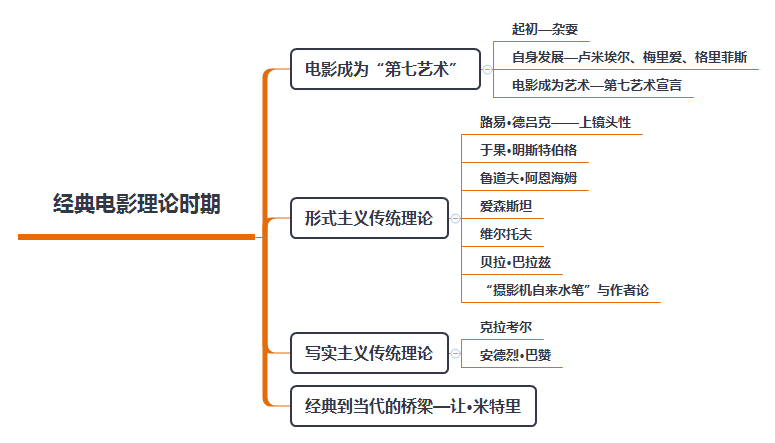 给21年考研的你一颗定心丸中外电影史与电影理论知识框架梳理