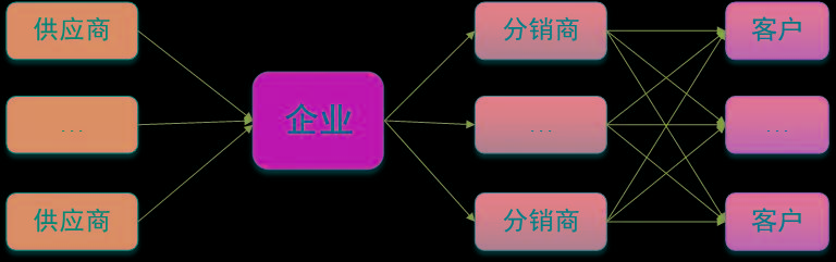 另一方面,作为为企业交付产品的渠道商(分销商,零售商等),借助其商品