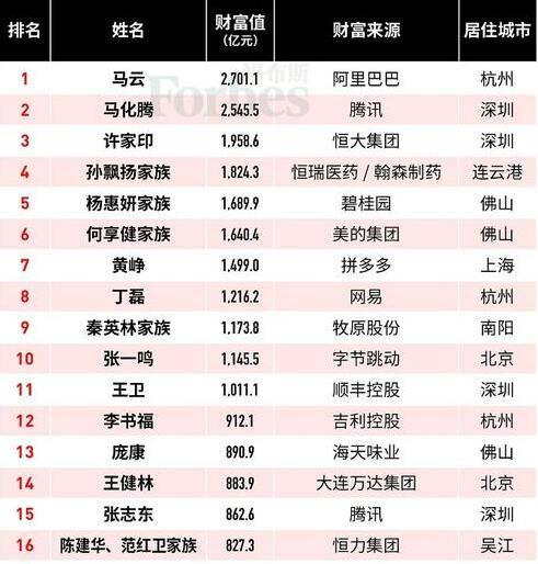 2019福布斯中国富豪排行榜最新排名 中国