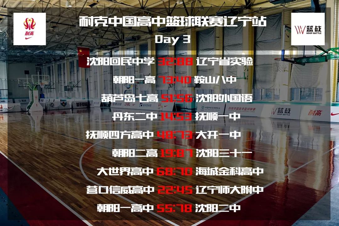 辽宁赛区小组赛落幕,沈阳二中沈阳三十一中小组赛全胜,会师决赛!