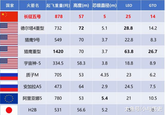 下面我们将长征五号和世界各国主要的大推力火箭进行对比