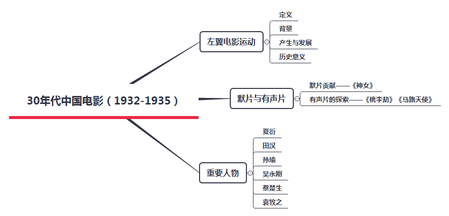 中国电影史思维导图图片