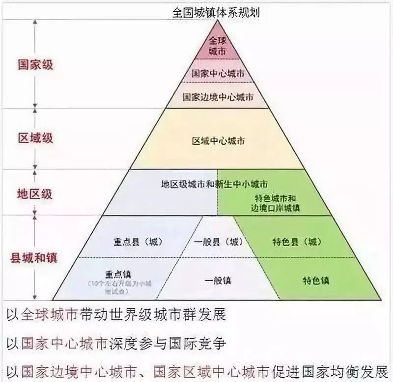 在中國金字塔城鎮規劃體系中,位於頂端的國家級城市責任重大,權力等級