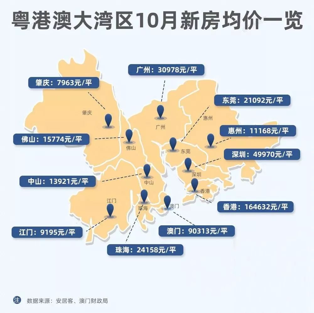而最新房价数据显示,香港一手楼价突破16万/㎡,澳门9万/㎡.