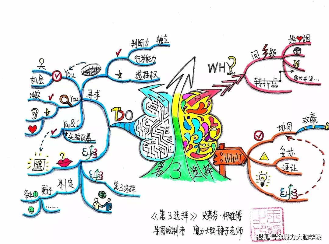 思维导图实用攻略如何绘制思维导图