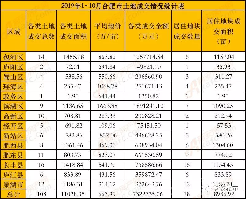 合肥前10月卖地73227亿 14宗居住地楼面价破万!