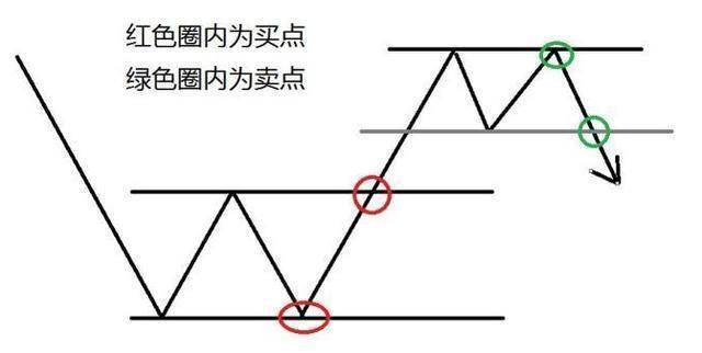 5,当有一天股价不再创出新高,遇到明显阻力一直无法突破时,对于我们的