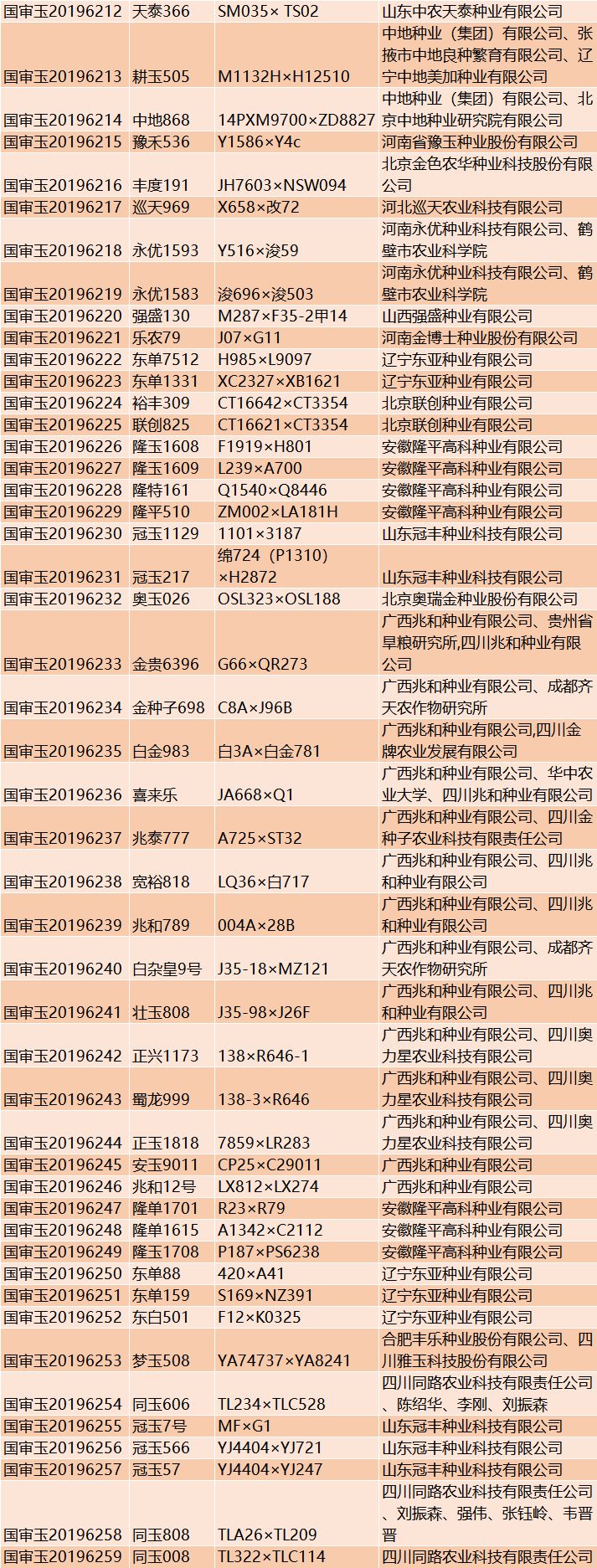 重磅国审品种名单公布玉米547个稻372个棉花23个大豆31个