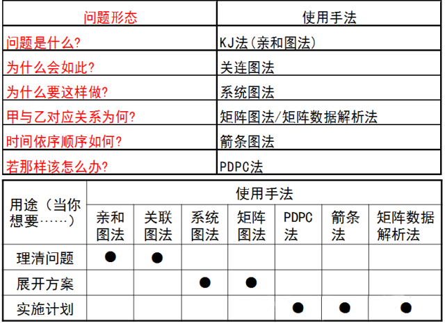 系统图——系统地寻求实现目标的手段; 矩阵图——多角度考察存在的