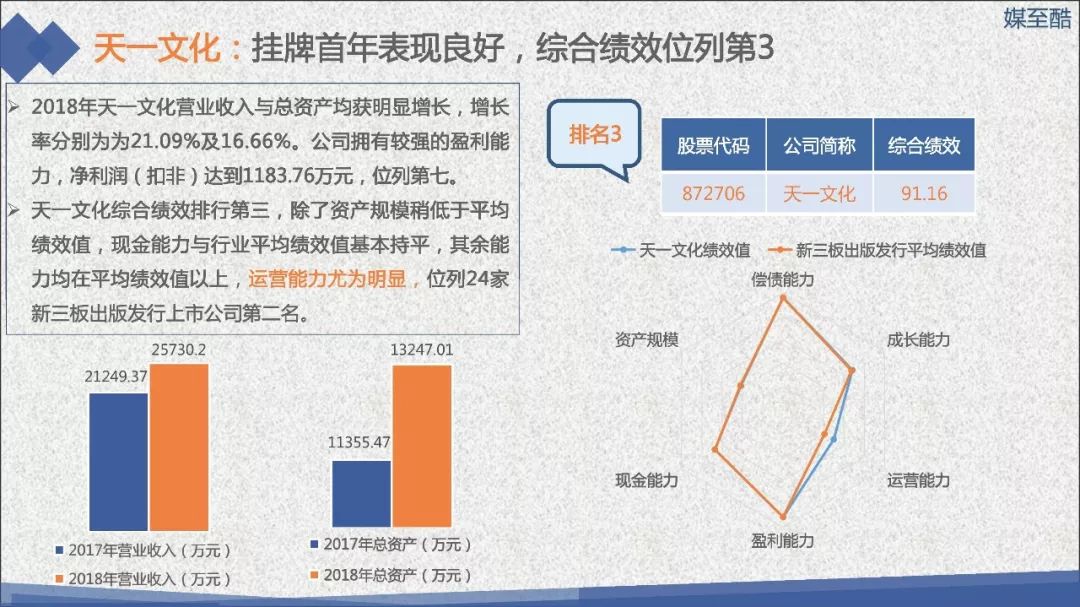 2019新三板出版发行上市公司绩效数据报告