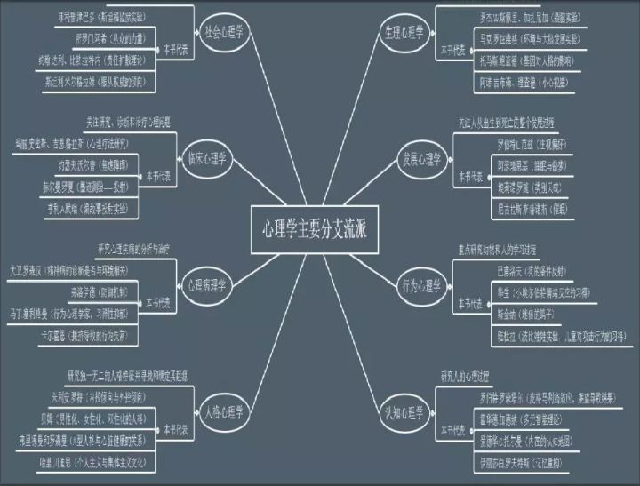 有实验心理学,认知心理学,认知神经科学,生理心理学等数十个分支