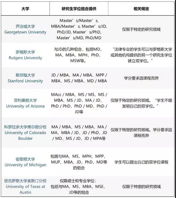 美國大學雙專業/雙學位/輔修,不同的概念可別弄混淆了!