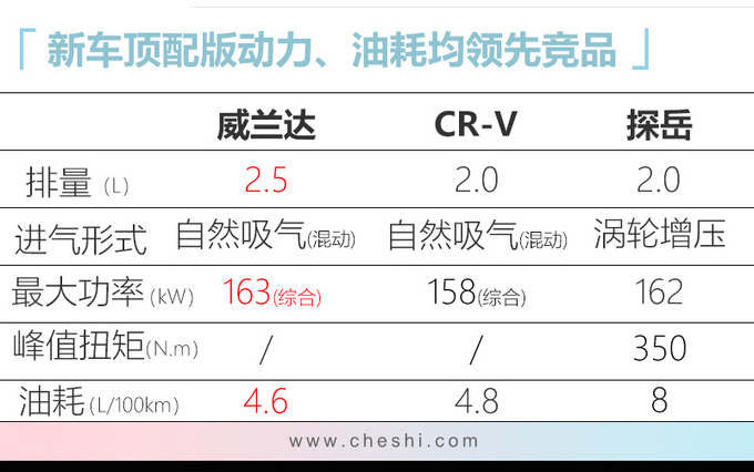广汽丰田威兰达22日发布 明年上市/或17万起售
