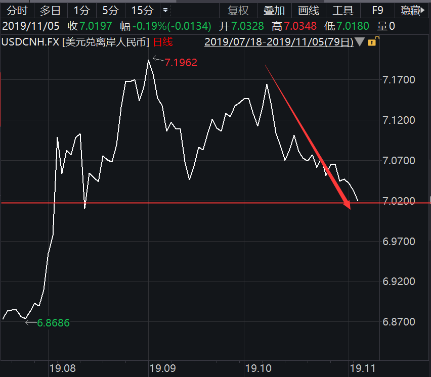 25%,較上期下降5個基點.今日不開展逆回購操作.