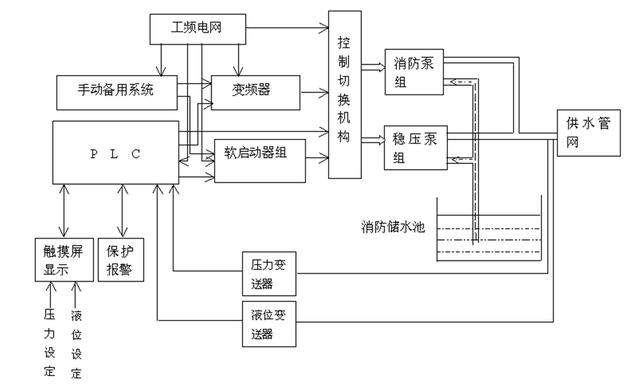 石化企业稳高压消防给水的控制系统_稳压