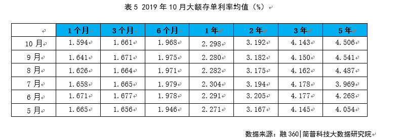 10月銀行各期限定期存款利率均值跌至年內最低多個期限大額存單利率