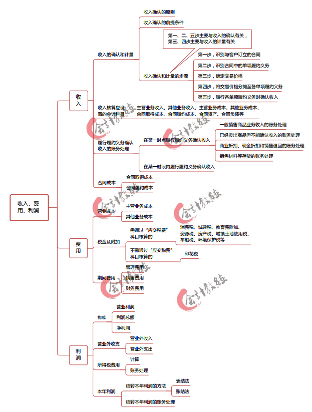 原创初级会计知识点思维导图
