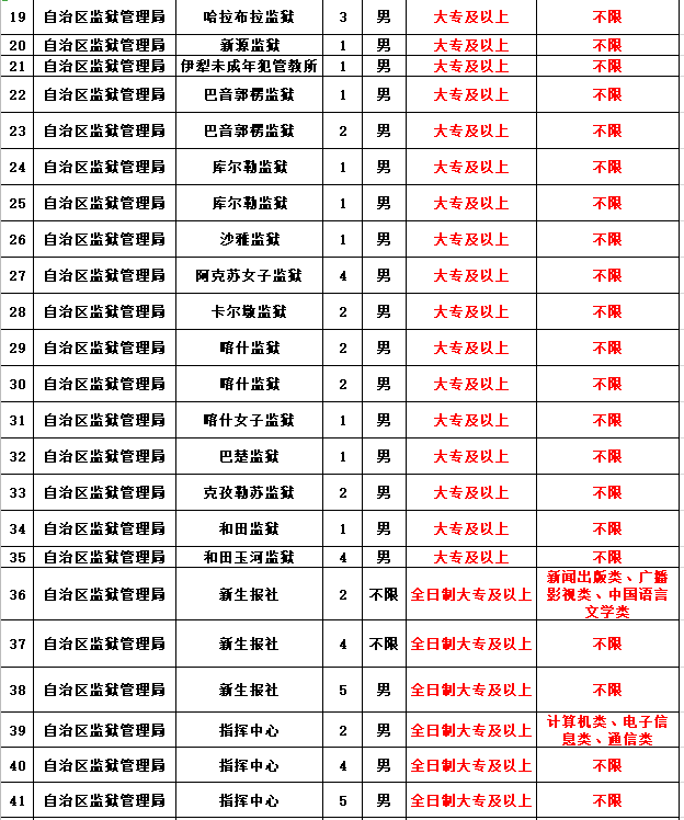 詳見附件1二,招聘崗位新疆維吾爾自治區監獄管理局主要肩負著懲罰與