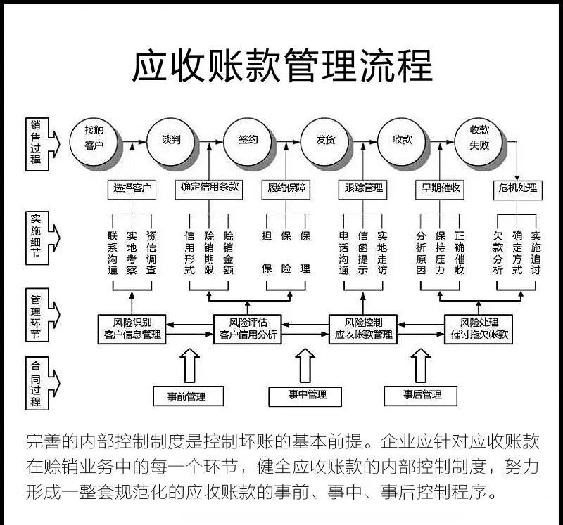 通过上述应收账款管理手段的介绍,大家应当明白账款的管理过程是业务
