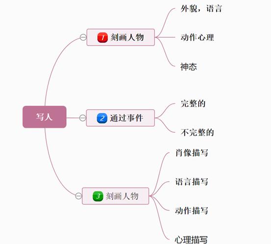 写作文不会构思?思维导图带你快速入门,探索奥妙