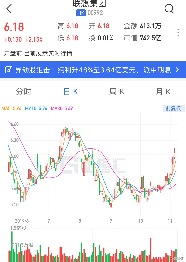 聯想集團(0992.hk)高開2.15% 上半年純利同比增長48%至3.64億美元