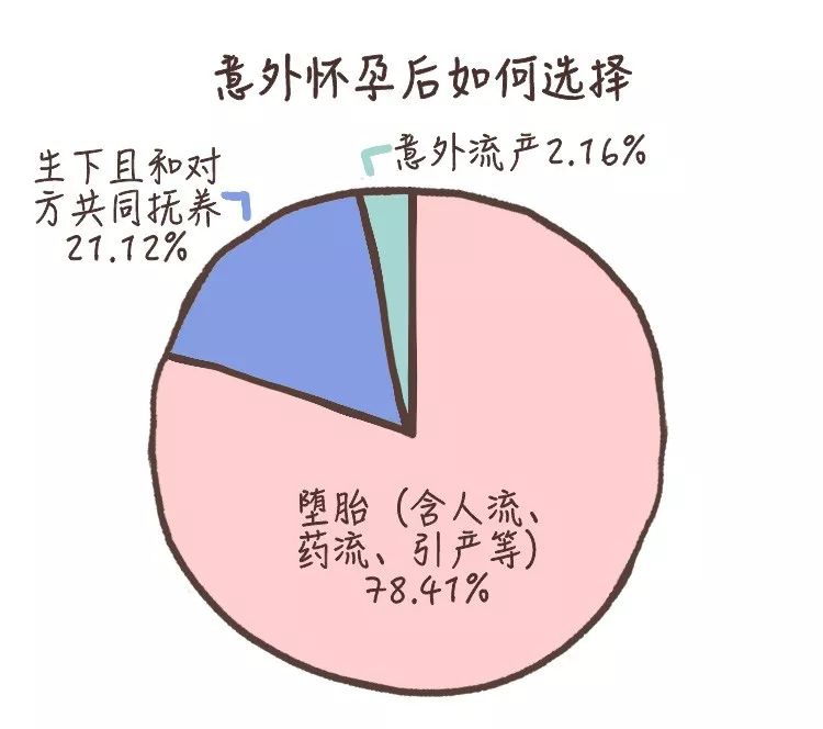 意外怀孕是怎么造成的图片