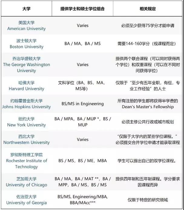 美國大學雙專業/雙學位/輔修,不同的概念可別弄混淆了!