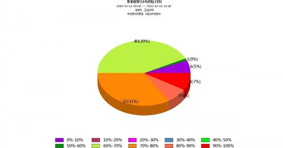 图|今日食品制成率分布统计图数字化项目效益总结今日食品"数字化工厂