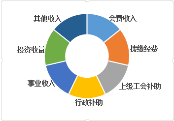 基层工会经费收支管理办法解读