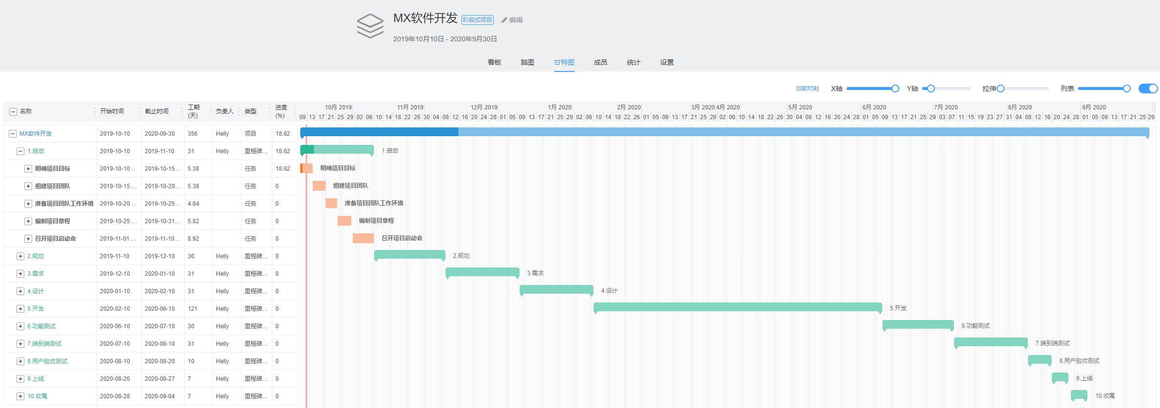 也称为横道图,条状图(bar chart),是展示进度信息的一种图表方式