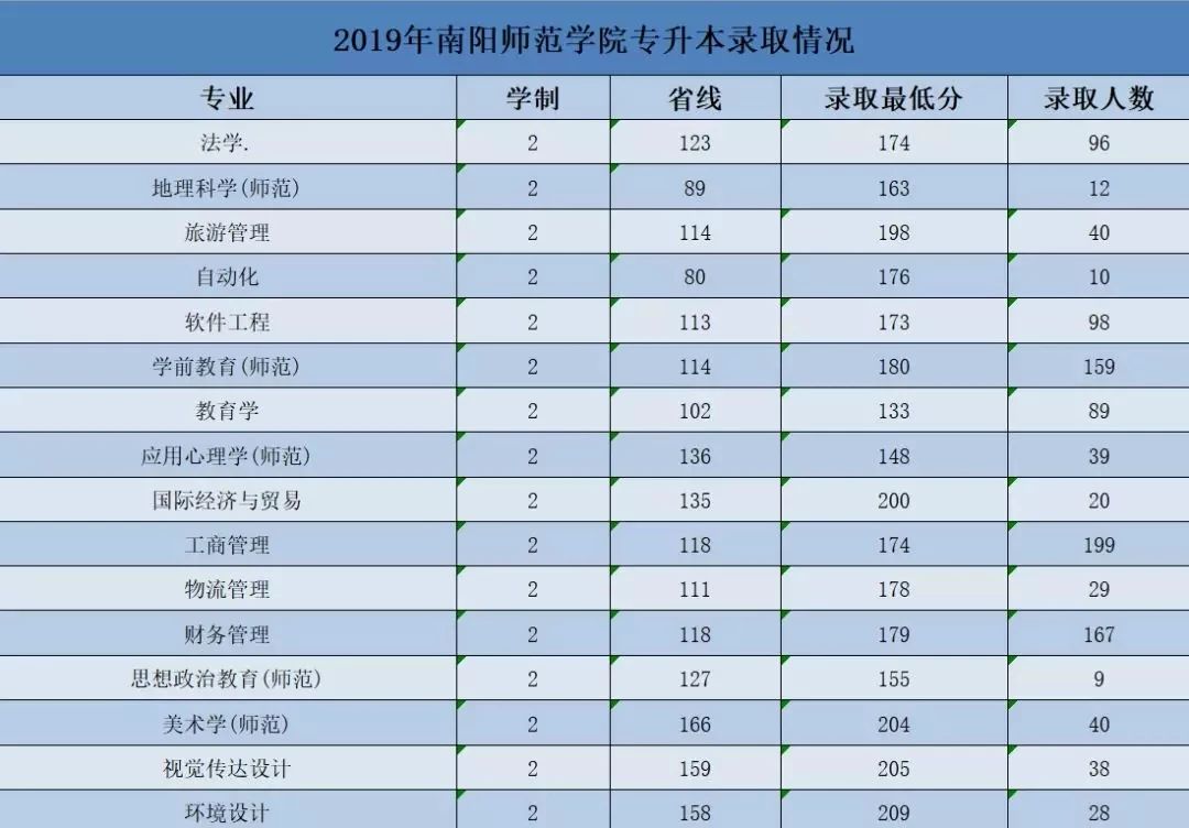 2019年河南專升本27所院校錄取分數線彙總