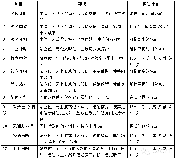 4,brunel量表包括坐位平衡,站立平衡和行走功能共12個項目,每通過一個