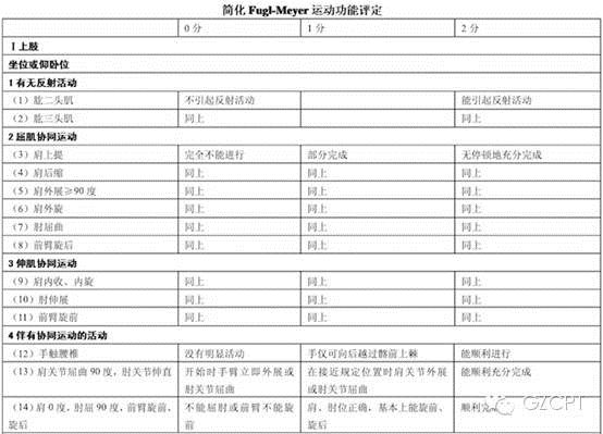 fugl-meyer量表是在brunnstrom分期的基礎上發展起來的,該量表包含5個