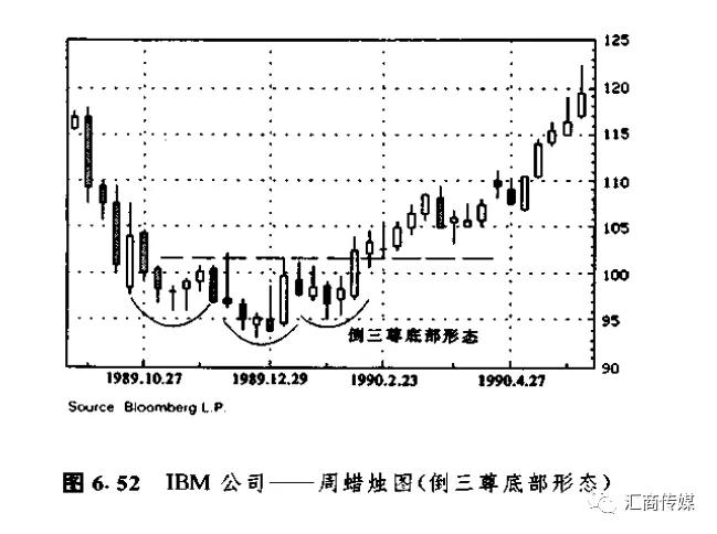 日本蜡烛图系列16反转形态之三山形态和三川形态