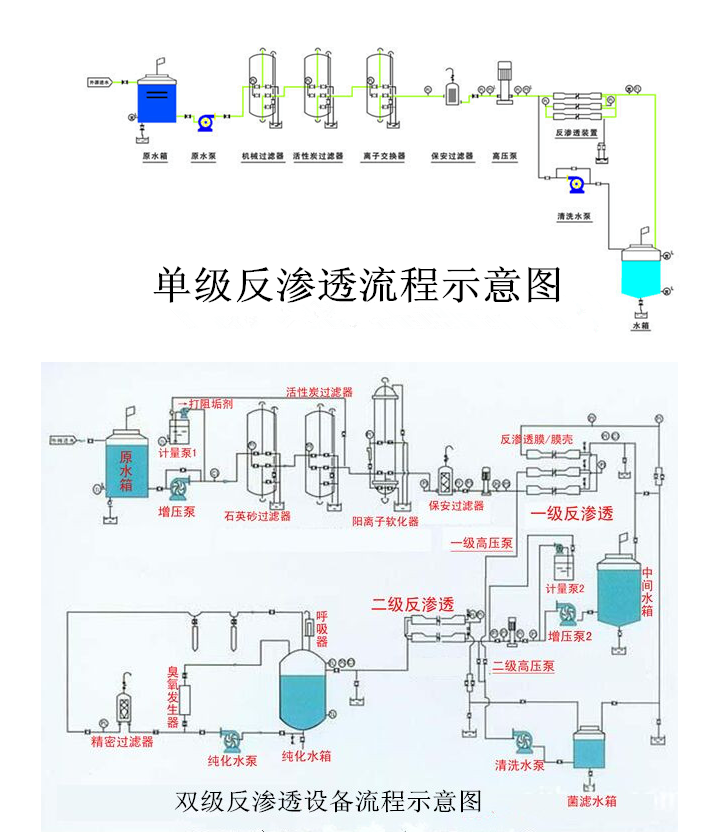 反渗透纯水处理设备工艺流程讲解及配图_作用