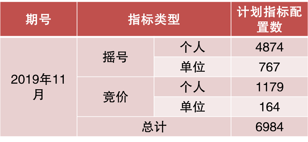 11月浙a車牌競價搖號指標出爐這個月你會出多少