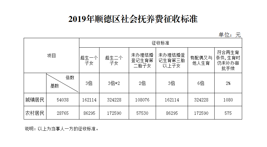 超生一个罚多少?2019年顺德社会抚养费新标准出炉了!