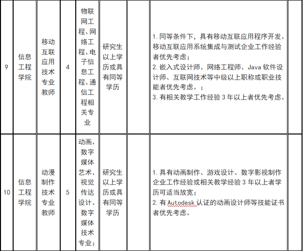 海南工商職業學院2019年本碩及以上人才招聘_技術