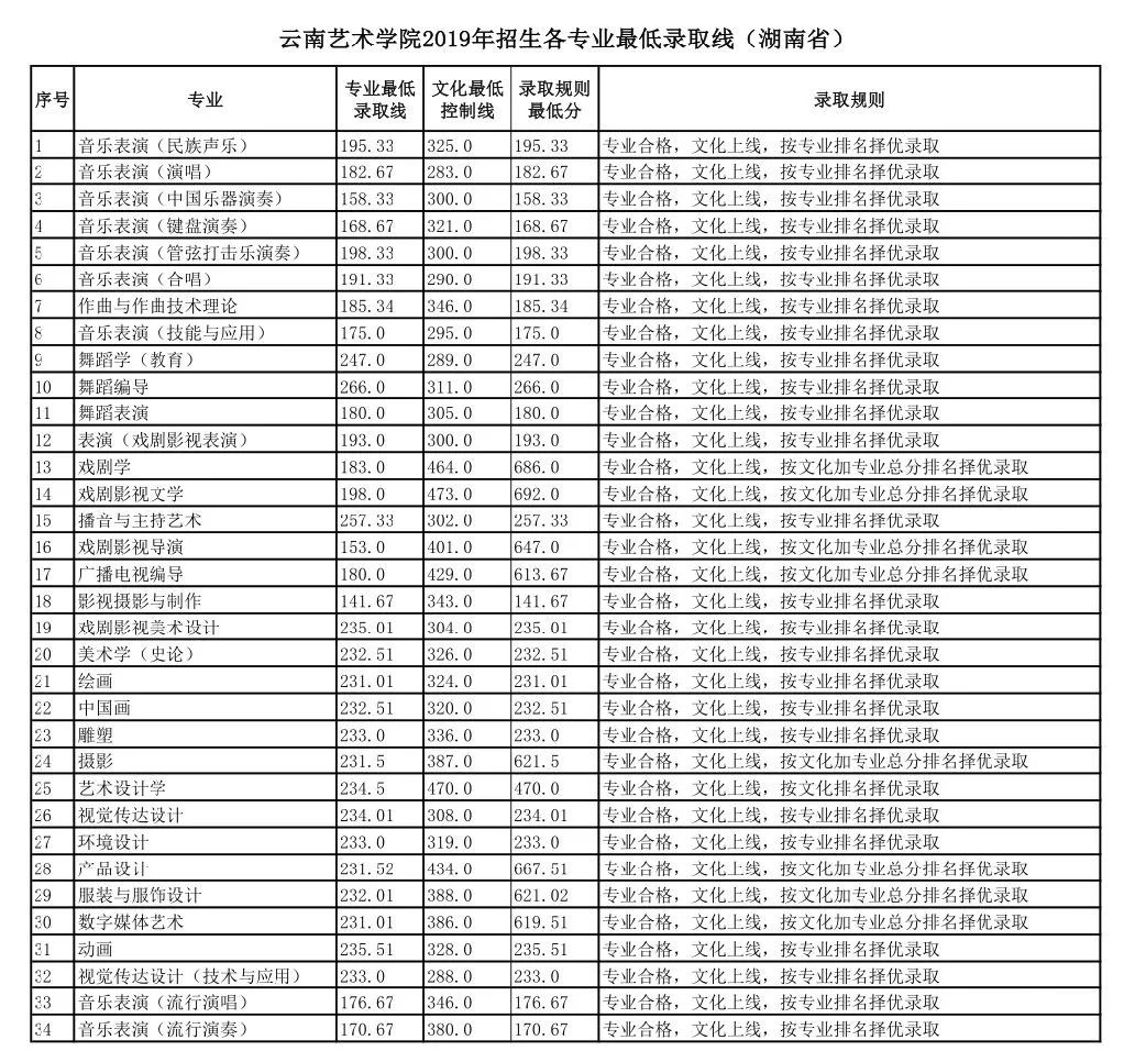 每日一校雲南藝術學院各專業錄取原則錄取分數