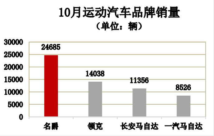 月销突破2.5万辆，名爵再获运动汽车品牌销量冠军-求是汽车