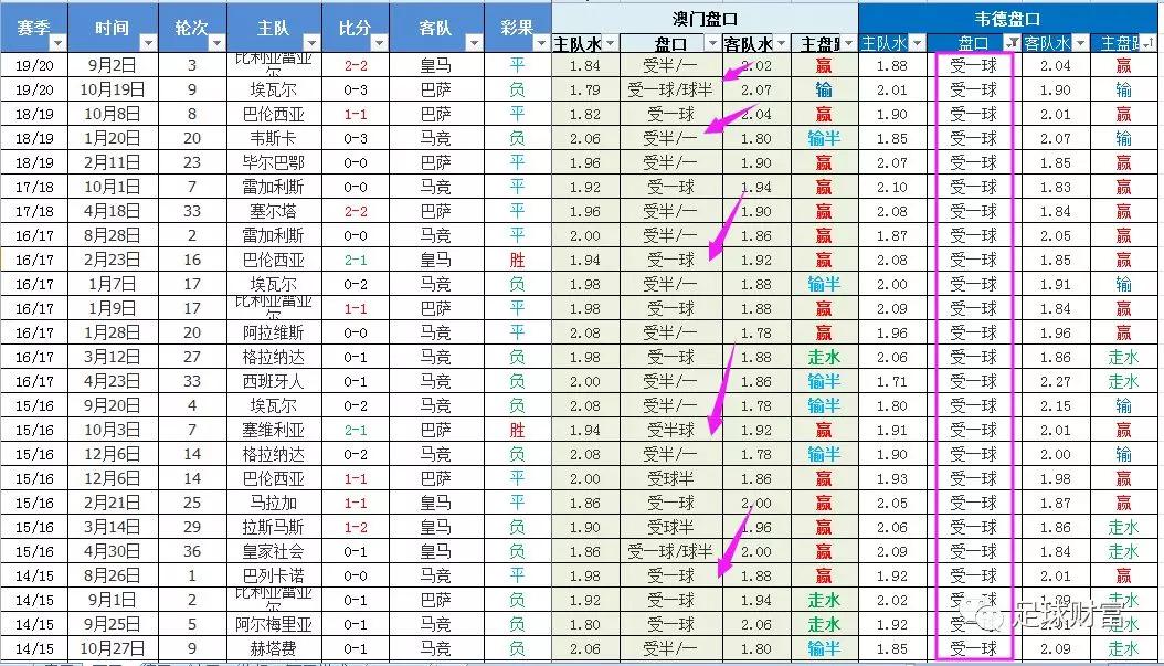 足球財富西甲韋德澳彩盤口彙總及提點