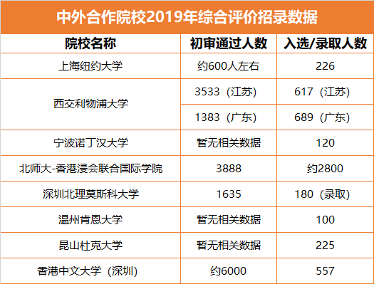 8所中外合作大學招錄政策,數據彙總,值得關注