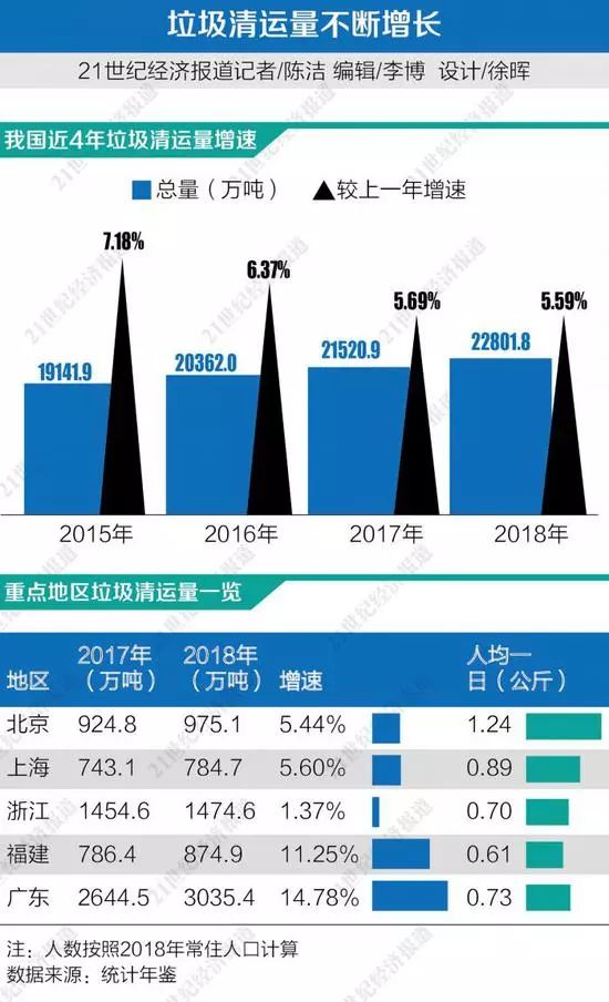 年底多地冲刺垃圾分类,京沪人均每日垃圾清运量居全国前两名_生活