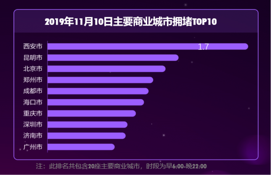 高德地圖發佈出行預測新零售拉動天貓雙11線下商圈熱度