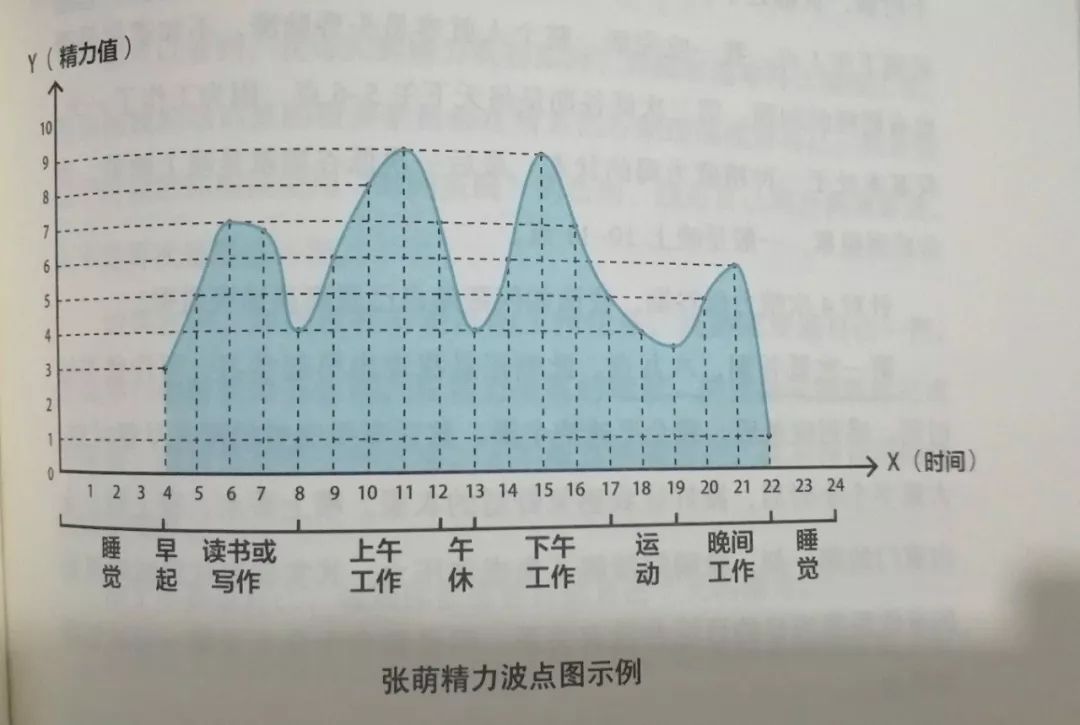 高效率人生之精力管理