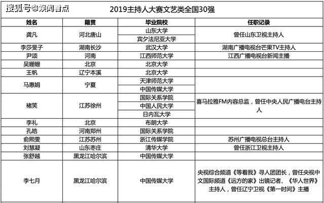 主持人大赛节目组通过官方微博发布晋级决赛的全国60强选手名单中的