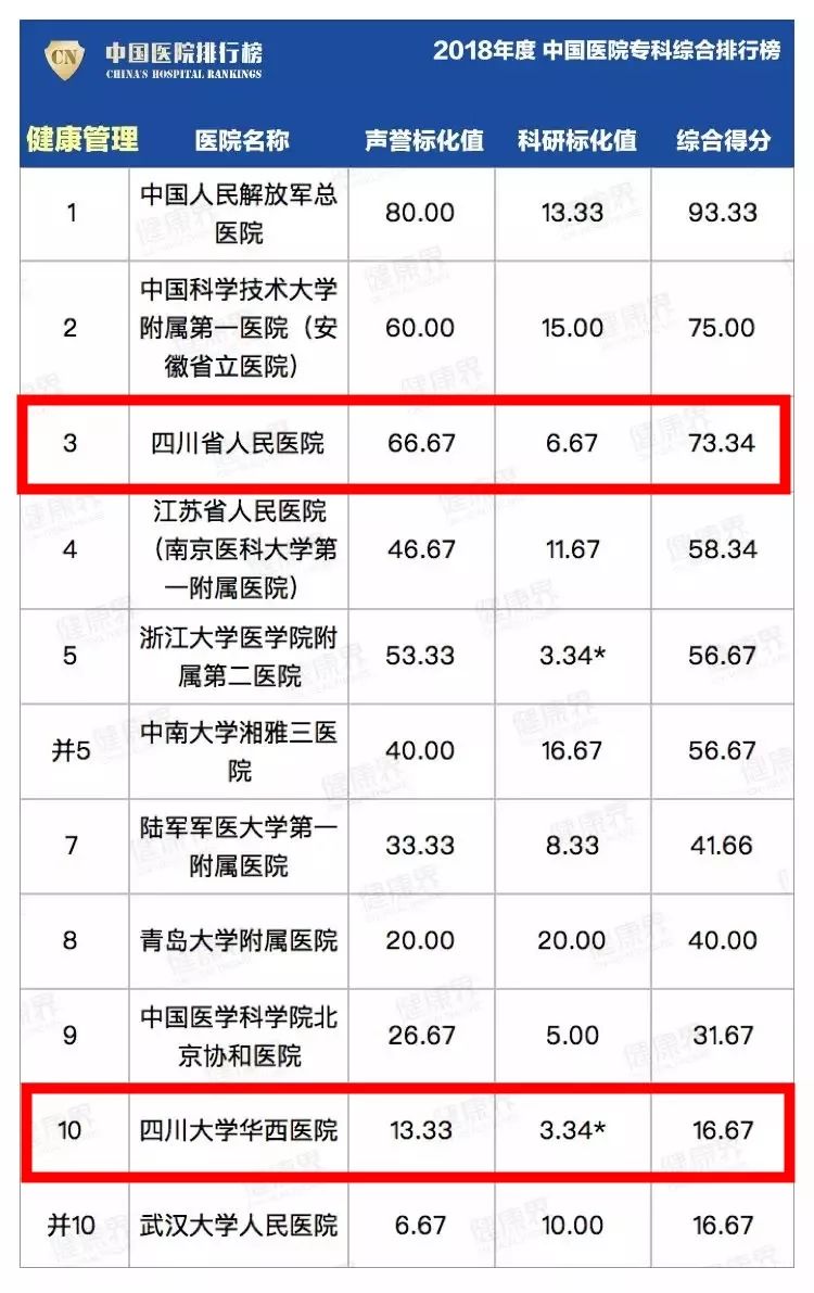 最新全國醫院排行榜發佈,四川這些醫院,專科上榜!