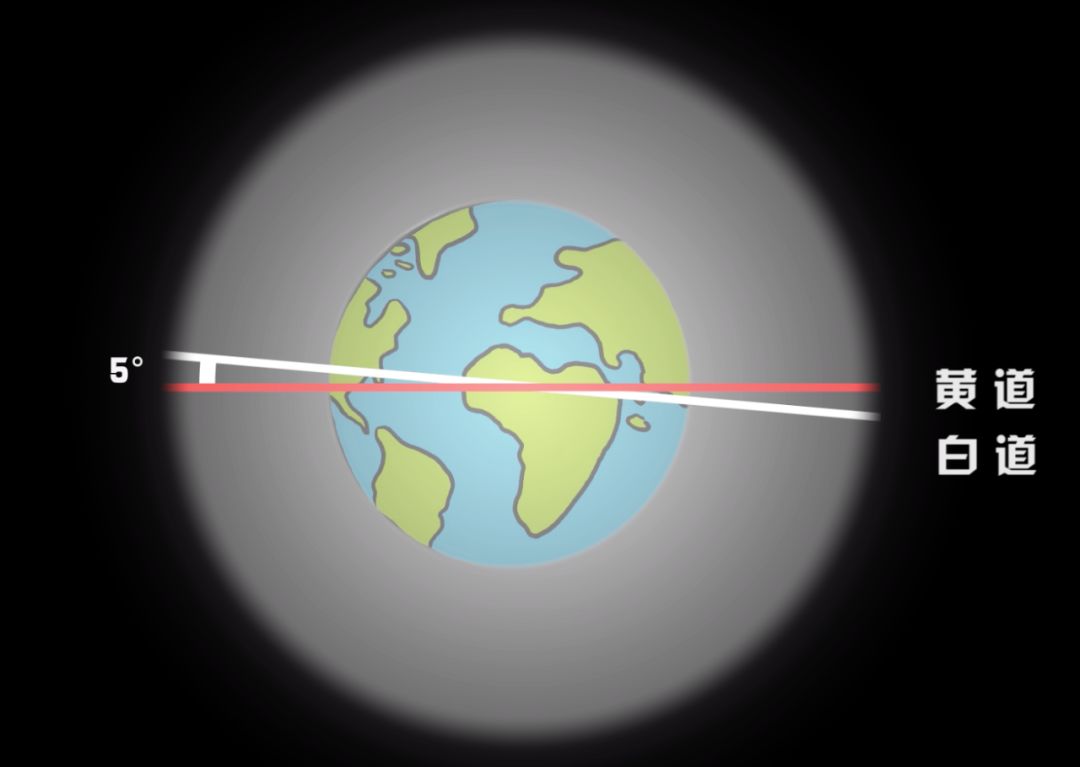 黃道白道示意圖|來源上海天文臺一般情況下,月球沒有經過地影,而是從