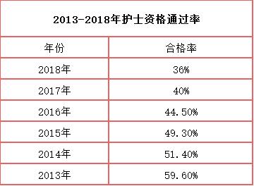 2019年护士资格考试通过率是多少?还会创新低吗?