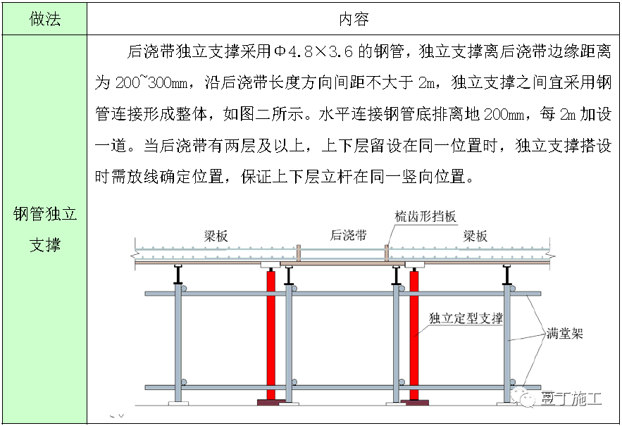 2 後澆帶梁施工後澆帶梁處支撐採用雙層鋼絲網,設置鋼絲網時,在梁的上